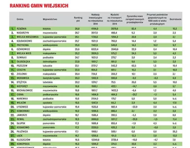 Miniatura: ,,Wprost": gminy przyjazne biznesowi