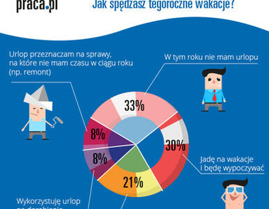 Połowa Polaków w tym roku bez urlopu