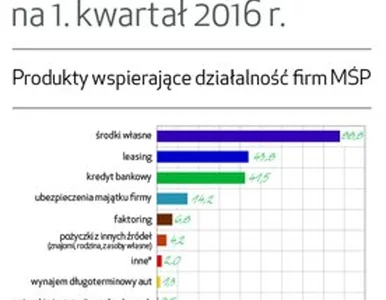 Miniatura: Im większa firma tym częściej korzysta  z...