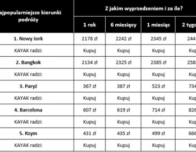 Miniatura: Bilety lotnicze: kupować czy czekać?...