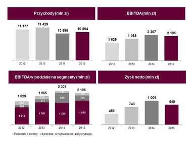 Miniatura: Dobre wyniki finansowe i stabilne...