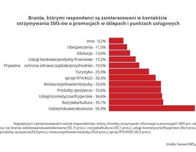 Miniatura: SMS - słodki przedmiot pożądania