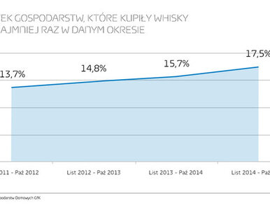 Trwały wzrost na rynku whisky w Polsce