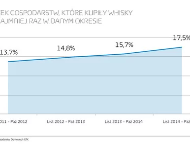 Miniatura: Trwały wzrost na rynku whisky w Polsce