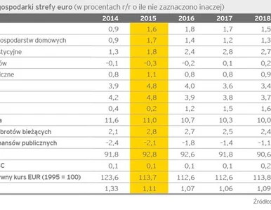 Miniatura: Strefa euro wciąż na fali wznoszącej -...