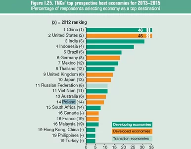 Miniatura: Polska atrakcyjniejsza dla inwestorów niż...