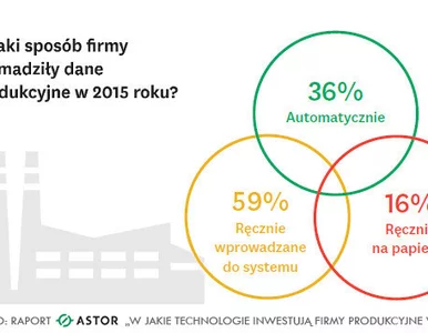 Miniatura: Firmy produkcyjne inwestują w automatykę,...