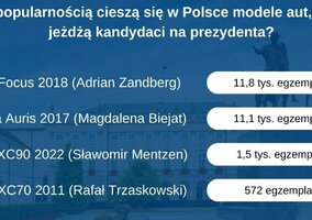 Miniatura: Czym jeżdżą Trzaskowski i Mentzen? Modele...