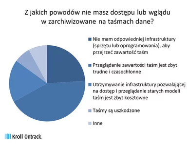 Miniatura: Firmy wciąż tracą dostęp do ważnych danych...