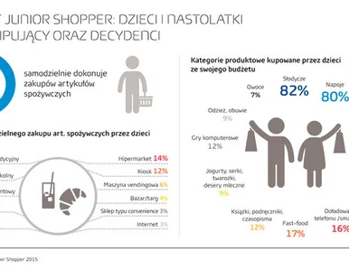 Miniatura: Miesięczna siła nabywcza dzieci w Polsce...