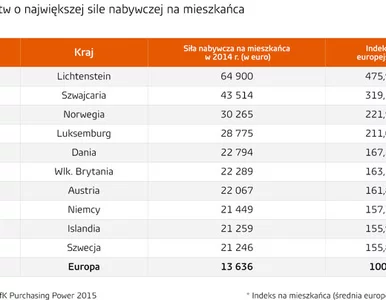 Miniatura: Wzrasta siła nabywcza mieszkańców Europy;...