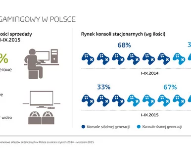 Miniatura: Polski rynek konsol i gier pudełkowych...